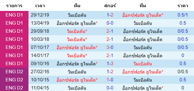 วิเคราะห์บอล [ ลีกวัน อังกฤษ ] อ็อกซ์ฟอร์ด ยูไนเต็ด VS วิมเบิลดัน พบกัน