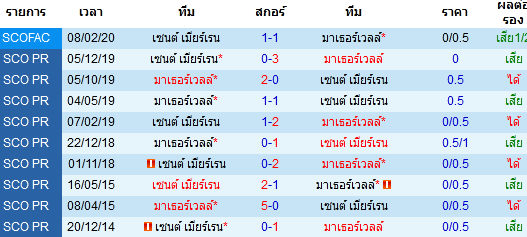 วิเคราะห์บอล [ สกอตแลนด์ เอฟเอคัพ ] มาเธอร์เวลล์ VS เซนต์ เมียร์เรน  พบกัน