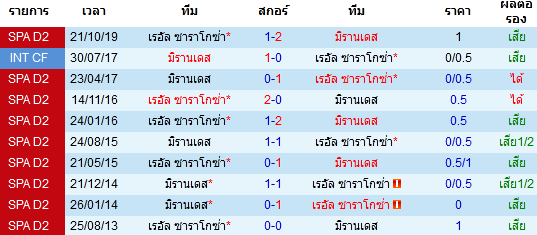 วิเคราะห์บอล [ ลาลีก้า สเปน 2 ] มิรานเดส VS เรอัล ซาราโกซ่า พบกัน