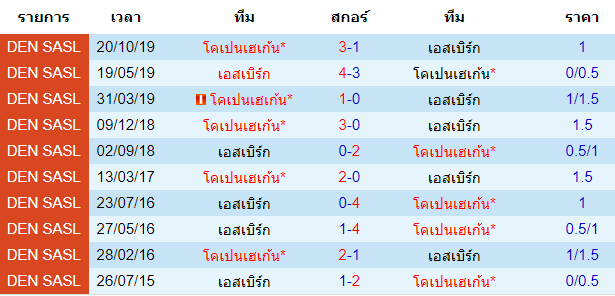 วิเคราะห์บอล [ เดนมาร์ก ซุปเปอร์ลีก ] เอสเบิร์ก VS โคเปนเฮเก้น พบกัน