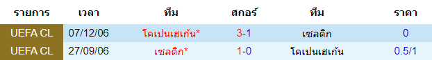 วิเคราะห์บอล [ ยูโรป้าลีก ] โคเปนเฮเก้น VS เซลติก พบกัน