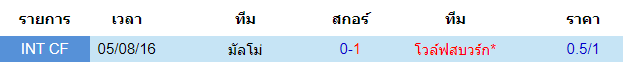 วิเคราะห์บอล [ ยูโรป้าลีก ] โวล์ฟสบวร์ก VS มัลโม่ พบกัน