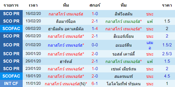 วิเคราะห์บอล [ ยูโรป้าลีก ] กลาสโกว์ เรนเจอร์ส VS บราก้า พบกัน