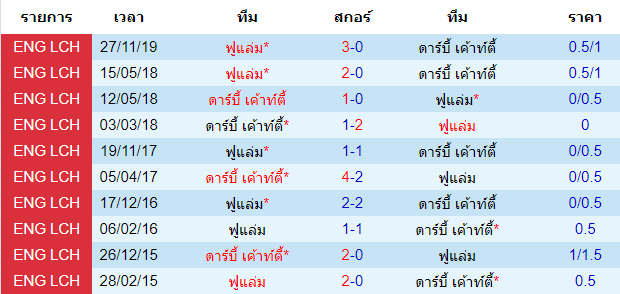 วิเคราะห์บอล [ แชมป์เปี้ยนชิพ อังกฤษ ] ดาร์บี้ เค้าท์ตี้ VS ฟูแล่ม  พบกัน