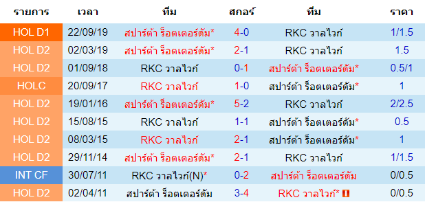 วิเคราะห์บอล [ เอเรอดีวีซี ฮอลแลนด์ ] อาร์เคซี วาลไวก์ VS สปาร์ต้า ร็อตเตอร์ดัม พบกัน