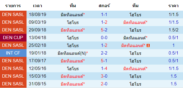 วิเคราะห์บอล [ เดนมาร์ก ซุปเปอร์ลีก ] โฮโบร VS มิดทิลแลนด์ พบกัน