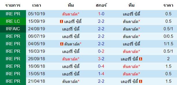 วิเคราะห์บอล [ ไอร์แลนด์ พรีเมียร์ลีก ] ดันดาล์ค VS เดอร์รี่ ซิตี้ พบกัน