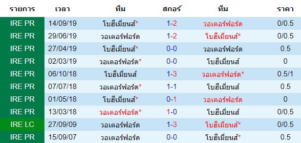 วิเคราะห์บอล [ ไอร์แลนด์ พรีเมียร์ลีก ] วอเตอร์ฟอร์ด VS โบฮีเมี่ยนส์ พบกัน