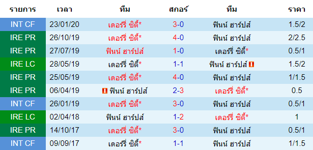 วิเคราะห์บอล [ ไอร์แลนด์ พรีเมียร์ลีก ] เดอร์รี่ ซิตี้ VS ฟินน์ ฮาร์ป เจ้าบ้าน