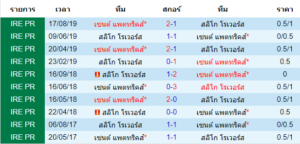 วิเคราะห์บอล [ ไอร์แลนด์ พรีเมียร์ลีก ] สลิโก้ โรเวอร์ VS เซนต์ แพตทริคส์ พบกัน