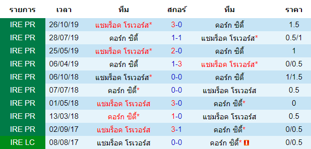 วิเคราะห์บอล [ ไอร์แลนด์ พรีเมียร์ลีก ] แชมร็อค โรเวอร์ VS คอร์ก ซิตี้ พบกัน