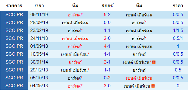 วิเคราะห์บอล [ พรีเมียร์ลีก สก็อตแลนด์ ] เซนต์ เมียร์เรน VS ฮาร์ท พบกัน