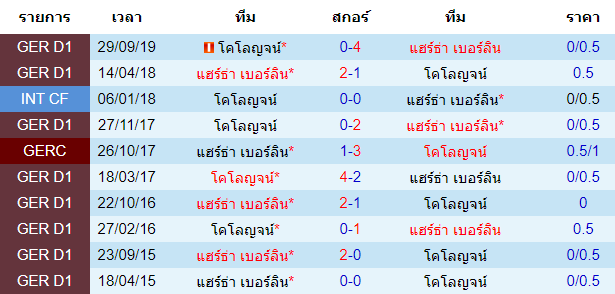 วิเคราะห์บอล [ บุนเดสลีกา เยอรมัน ] แฮร์ธ่า เบอร์ลิน VS โคโลญจน์ พบกัน