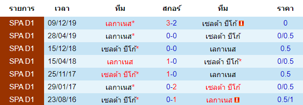 วิเคราะห์บอล [ ลาลีกา สเปน ] เซลต้า บีโก้ VS เลกาเนส พบกัน