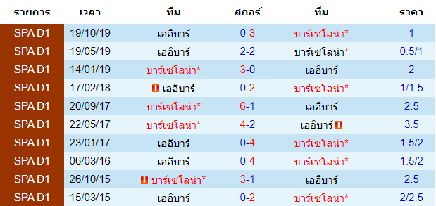 วิเคราะห์บอล [ ลาลีกา สเปน ] บาร์เซโลน่า VS เออิบาร์ พบกัน