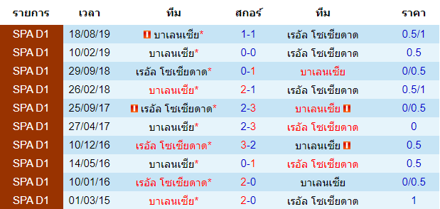 วิเคราะห์บอล [ ลาลีกา สเปน ] เรอัล โซเซียดาด VS บาเลนเซีย พบกัน