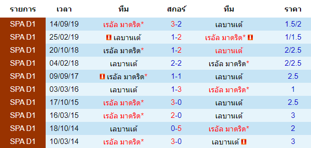 วิเคราะห์บอล [ ลาลีกา สเปน ] เลบานเต้ VS เรอัล มาดริด พบกัน