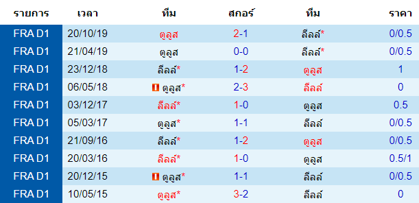 วิเคราะห์บอล [ ลีกเอิง ฝรั่งเศส ] ลีลล์ VS ตูลูส พบกัน