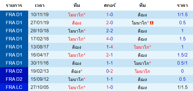 วิเคราะห์บอล [ ลีกเอิง ฝรั่งเศส ] ดิฌง VS โมนาโก พบกัน