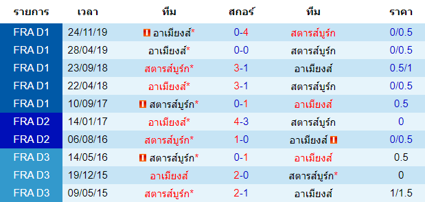 วิเคราะห์บอล [ ลีกเอิง ฝรั่งเศส ] สตารส์บูร์ก VS อาเมียงส์  พบกัน