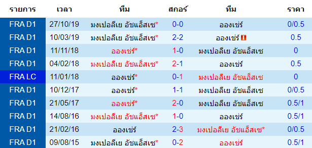 วิเคราะห์บอล [ ลีกเอิง ฝรั่งเศส ] อองเช่ร์ VS มงต์เปลลิเย่ร์ พบกัน