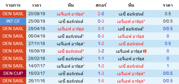 วิเคราะห์บอล [ เดนมาร์ก ซุปเปอร์ลีก ] เอซี ฮอร์เซ่นส์ VS เอจีเอฟ อาร์ฮุส พบกัน