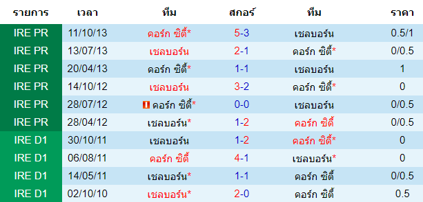 วิเคราะห์บอล [ ไอร์แลนด์ พรีเมียร์ลีก ] คอร์ก ซิตี้ VS เชลบอร์น พบกัน