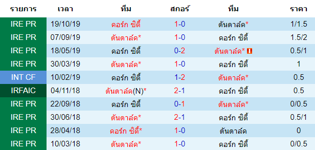 วิเคราะห์บอล [ ไอร์แลนด์ พรีเมียร์ลีก ] ดันดาล์ค VS คอร์ก ซิตี้ พบกัน