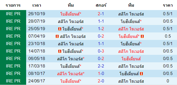 วิเคราะห์บอล [ ไอร์แลนด์ พรีเมียร์ลีก ] โบฮีเมี่ยนส์ VS สลิโก้ โรเวอร์ พบกัน