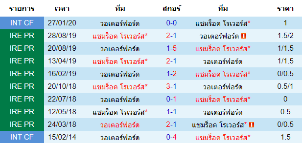 วิเคราะห์บอล [ ไอร์แลนด์ พรีเมียร์ลีก ] วอเตอร์ฟอร์ด VS แชมร็อค โรเวอร์ พบกัน