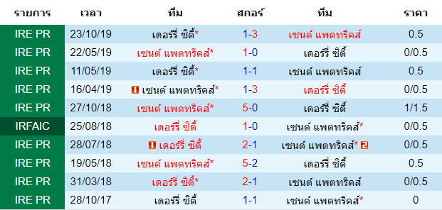 วิเคราะห์บอล [ ไอร์แลนด์ พรีเมียร์ลีก ] เซนต์ แพตทริคส์ VS เดอร์รี่ ซิตี้ พบกัน