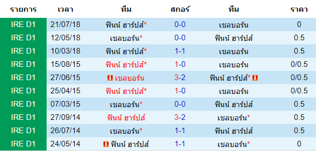 วิเคราะห์บอล [ ไอร์แลนด์ พรีเมียร์ลีก ] ฟินน์ ฮาร์ป VS เชลบอร์น  พบกัน