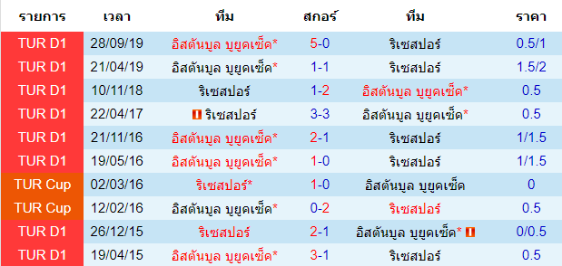 วิเคราะห์บอล [ ตุรกี ซุปเปอร์ลีก ] ริเซสปอร์ VS อิสตันบูล บูยูคเซ็ค พบกัน