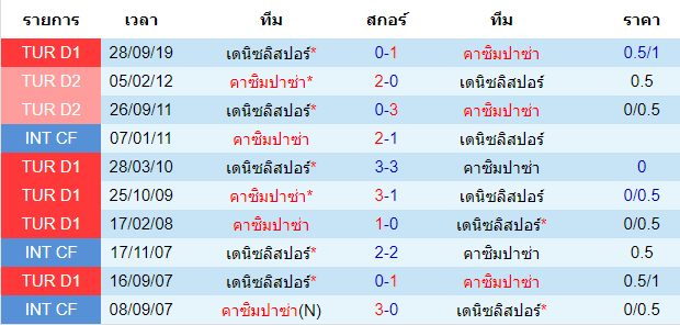 วิเคราะห์บอล [ ตุรกี ซุปเปอร์ลีก ] คาซิมปาซ่า VS เดนิซลิสปอร์ พบกัน