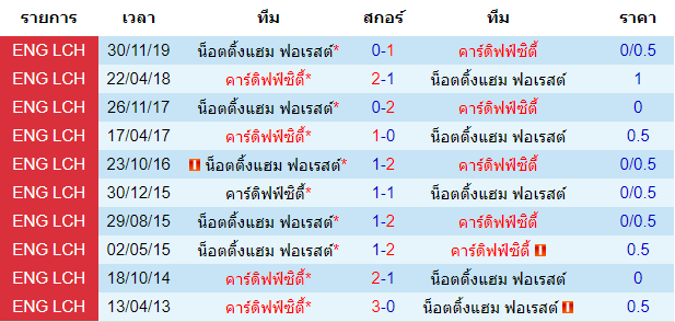 วิเคราะห์บอล [ แชมป์เปี้ยนชิพ อังกฤษ ] คาร์ดิฟฟ์ ซิตี้ VS น็อตติ้งแฮม ฟอเรสต์ พบกัน