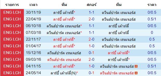 วิเคราะห์บอล [ แชมป์เปี้ยนชิพ อังกฤษ ] ควีนส์ปาร์ค เรนเจอร์ VS ดาร์บี้ เค้าท์ตี้ พบกัน