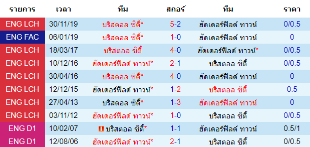 วิเคราะห์บอล [ แชมป์เปี้ยนชิพ อังกฤษ ] ฮัดเดอร์ฟิลด์ ทาวน์ VS บริสตอล ซิตี้ พบกัน