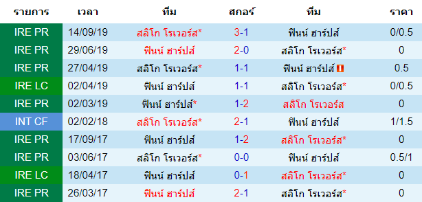 วิเคราะห์บอล [ ไอร์แลนด์ พรีเมียร์ลีก ] ฟินน์ ฮาร์ป VS สลิโก้ โรเวอร์ พบกัน