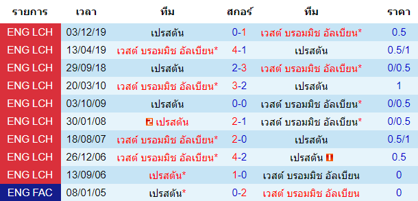 วิเคราะห์บอล [ แชมป์เปี้ยนชิพ อังกฤษ ] เวสต์ บรอมมิช อัลเบียน VS เปรสตันฯ พบกัน