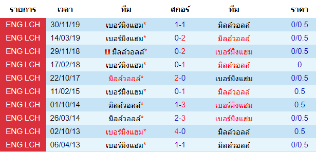 วิเคราะห์บอล [ แชมป์เปี้ยนชิพ อังกฤษ ] มิลล์วอลล์ VS เบอร์มิงแฮม พบกัน