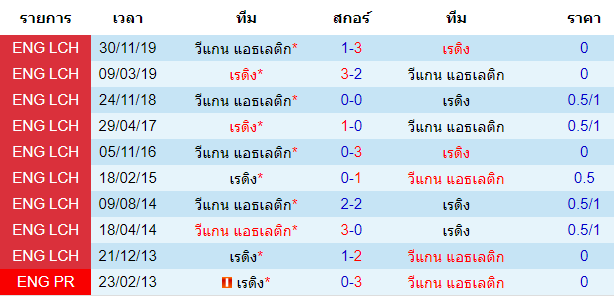 วิเคราะห์บอล [ แชมป์เปี้ยนชิพ อังกฤษ ] เร้ดดิ้ง VS วีแกน แอธเลติก พบกัน