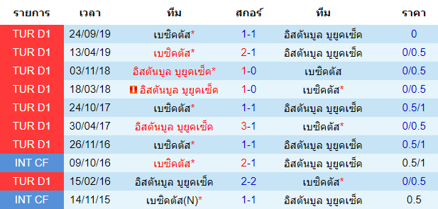 วิเคราะห์บอล [ ตุรกี ซุปเปอร์ลีก ] อิสตันบูล บูยูคเซ็ค VS เบซิคตัส พบกัน