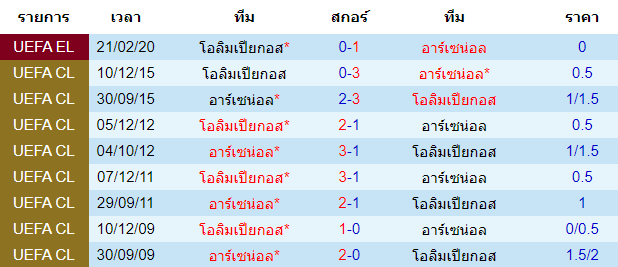 วิเคราะห์บอล [ ยูโรป้า ลีก ] อาร์เซน่อล VS โอลิมเปียกอส พบกัน