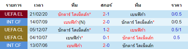 วิเคราะห์บอล [ ยูโรป้า ลีก ] เบนฟิก้า VS ชักตาร์ โดเน็ตส์ พบกัน