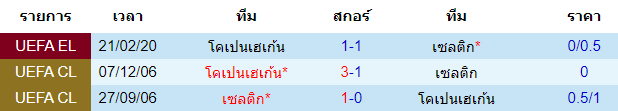 วิเคราะห์บอล [ ยูโรป้า ลีก ] เซลติก VS โคเปนเฮเก้น พบกัน