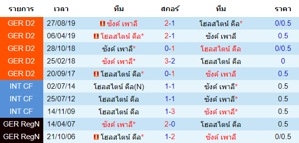 วิเคราะห์บอล [ บุนเดสลีกา 2 เยอรมัน ] โฮลสไตน์ คีล VS ซังค์ เพาลี พบกัน