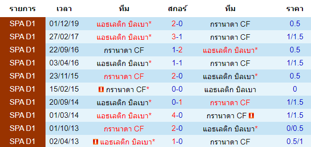 วิเคราะห์บอล [ โคปา เดล เรย์ สเปน ] แอธเลติก บิลเบา VS กรานาด้า พบกัน