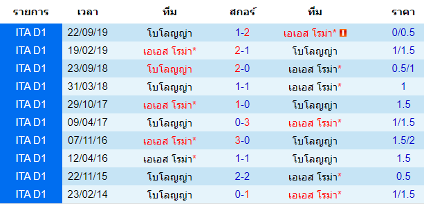  วิเคราะห์บอล [ กัลโช่ เซเรีย อา อิตาลี ] เอเอส โรม่า VS โบโลญญ่า พบกัน