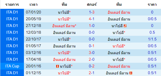 วิเคราะห์บอล [ โคปา อิตาเลีย คัพ ] อินเตอร์ มิลาน VS นาโปลี พบกัน