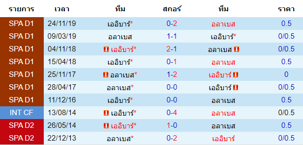 วิเคราะห์บอล [ ลาลีกา สเปน ] อลาเบส VS เออิบาร์ พบกัน